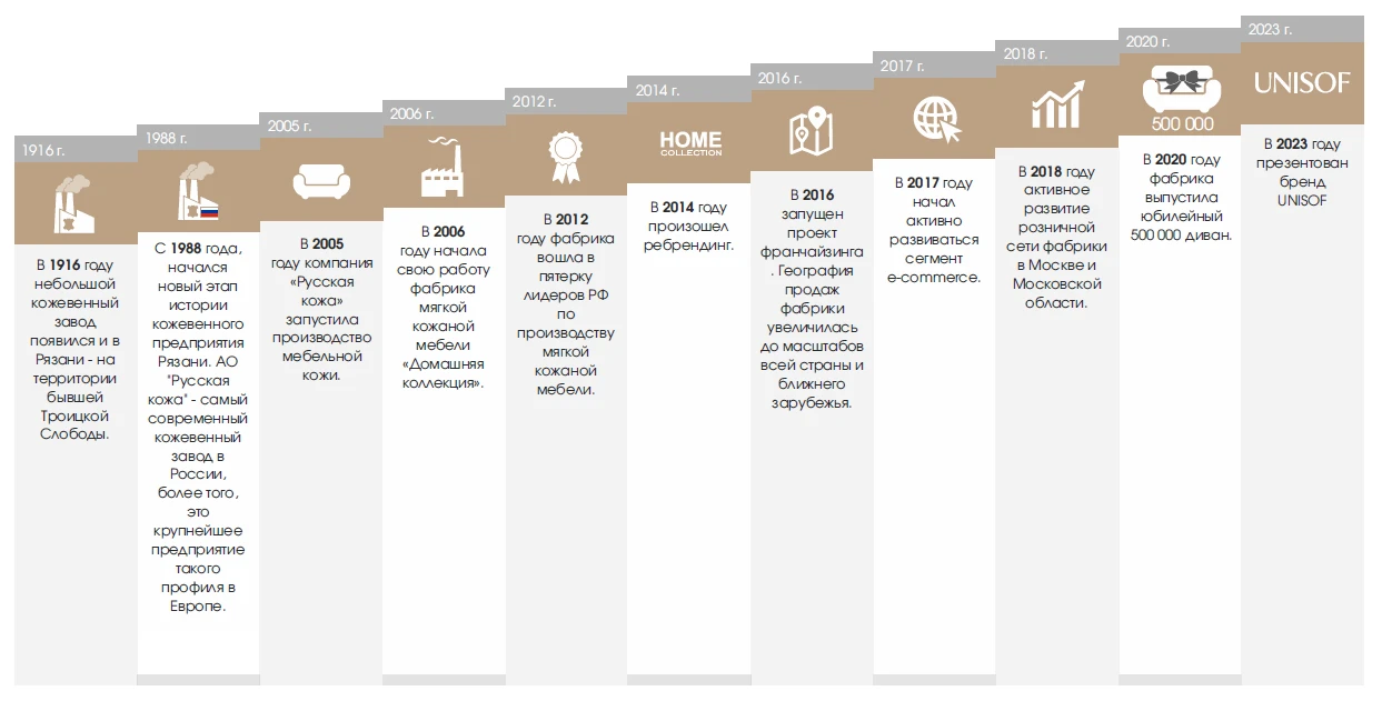 История фабрики Unisof